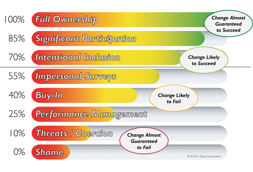 Organizational Change Energy Scale (no heading), © 2017, R S Tipton, Incorporated