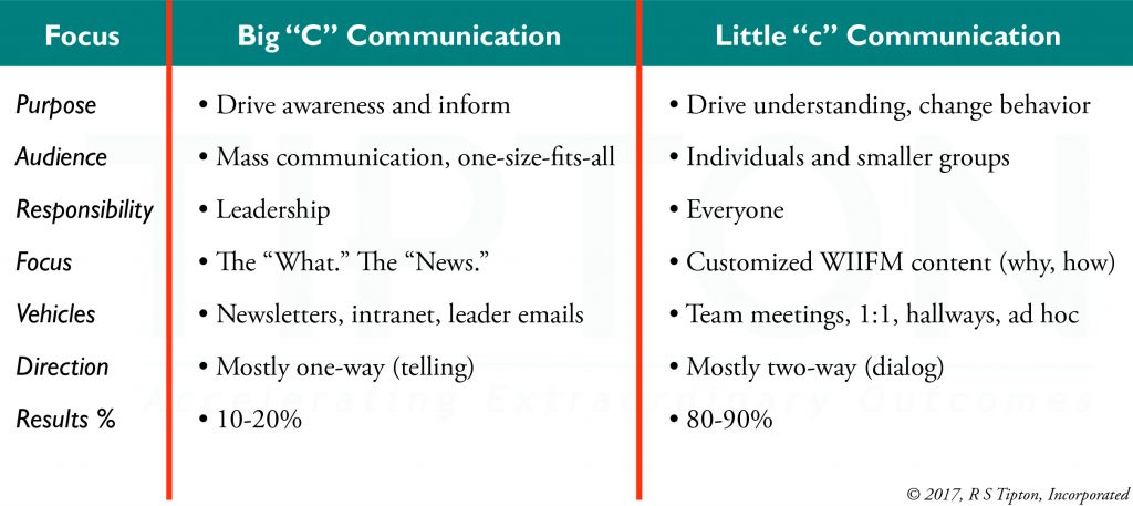 Big C, little c Communication