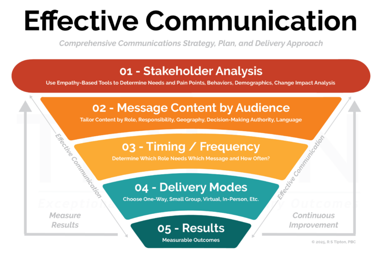 Professional Development Model, Effective Communication, 2025