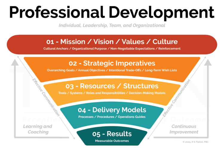 Professional Development Model, Pyramid, 2025