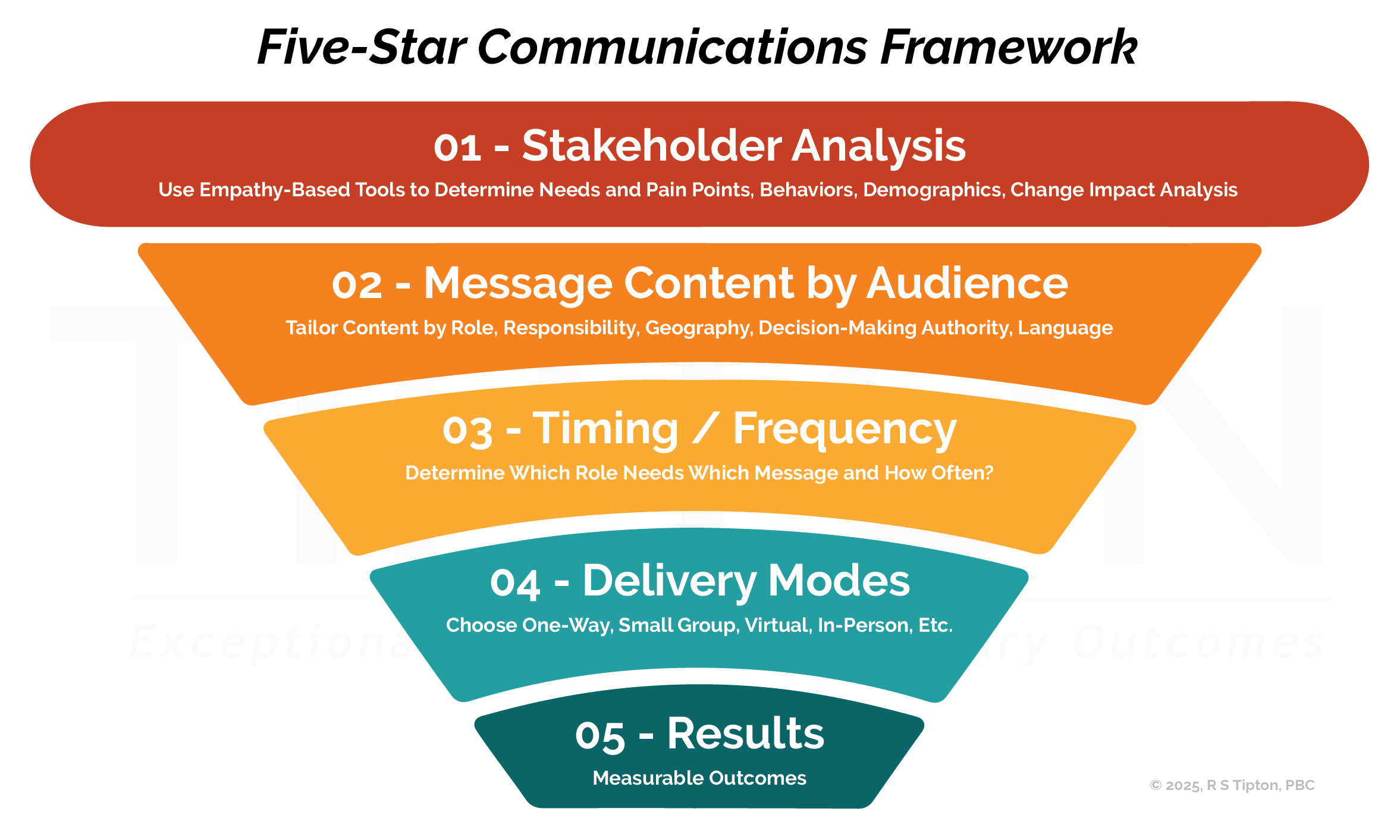 Five Star Communication for Leaders Graphic, 2025