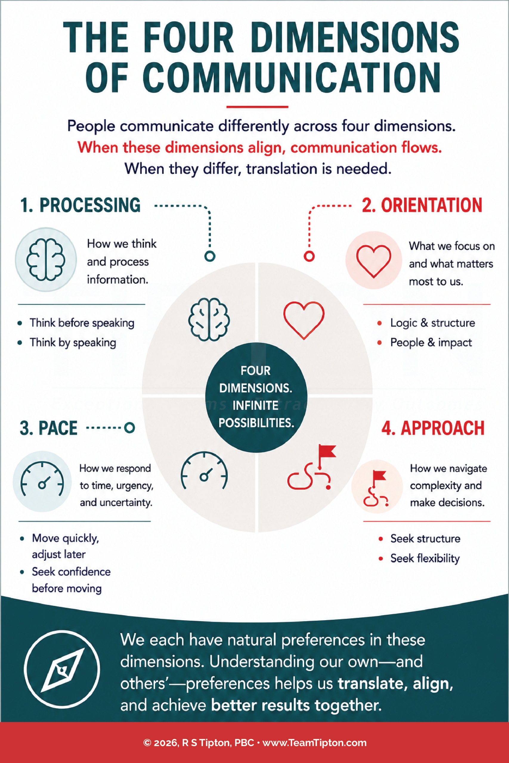 The Four Dimensions of Communication